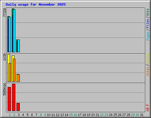 Daily usage for November 2025