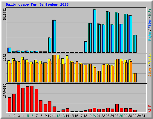 Daily usage for September 2026